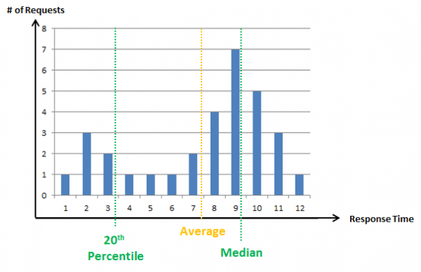 均值并不能反映实际情况，引用自：https://www.dynatrace.com/news/blog/why-averages-suck-and-percentiles-are-great/