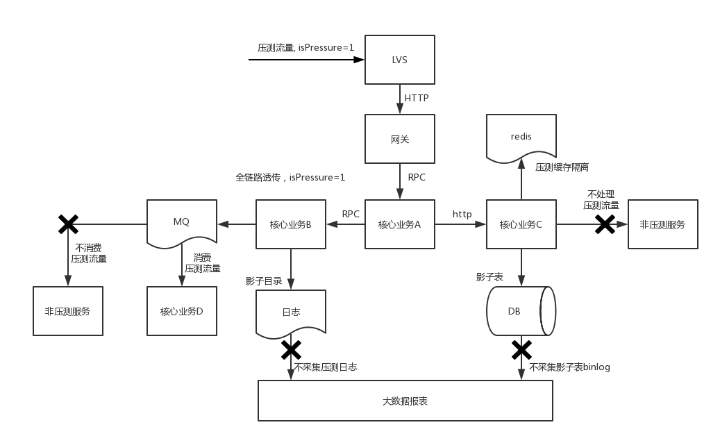 主流的业务架构压测图，引用自：https://lishoubo.github.io/2018/07/15/全链路压测的大概思路/