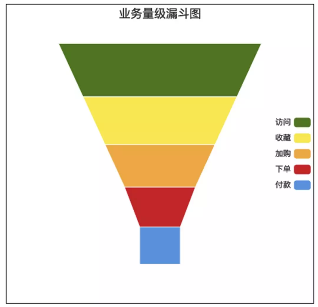 阿里大促业务流量漏斗图