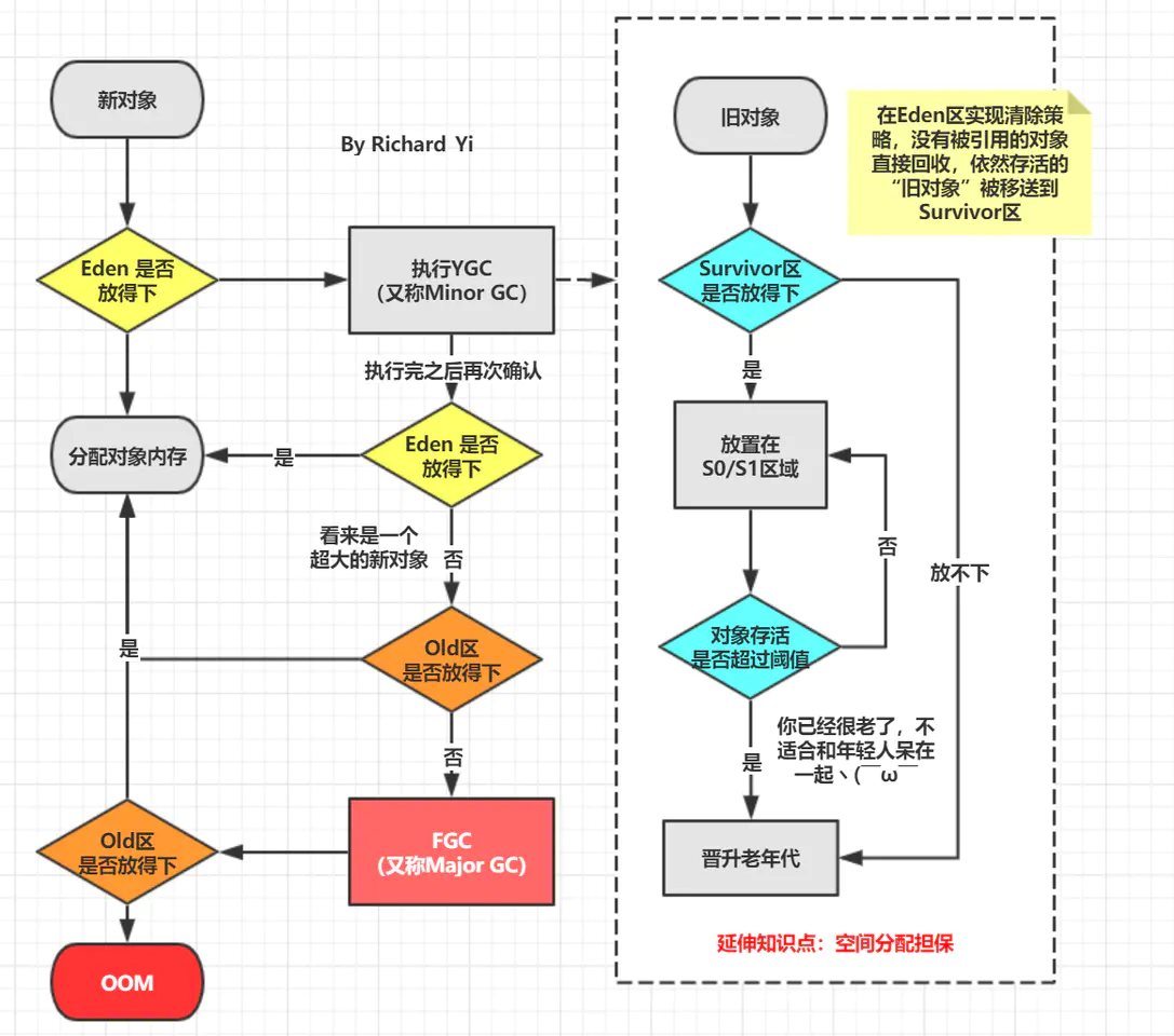 Java GC Generations Charts. Виды GC java.