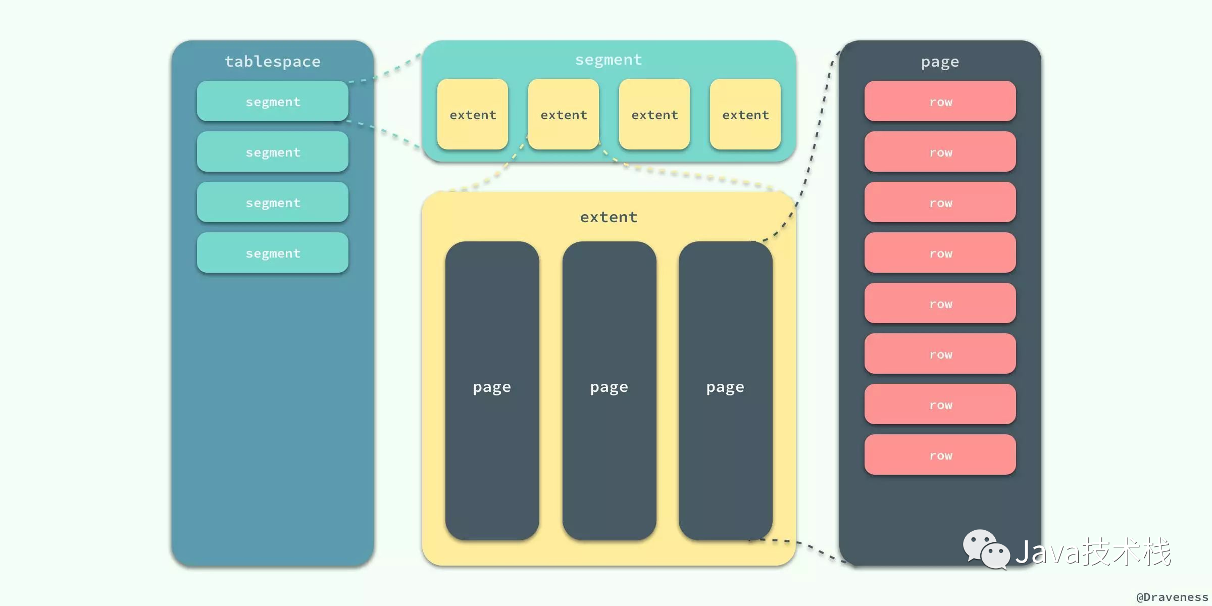 We get tables. Размер tablespace. Tablespace. 2 Row segment. User segment.