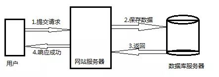 MQ服务器接收处理请求的流程