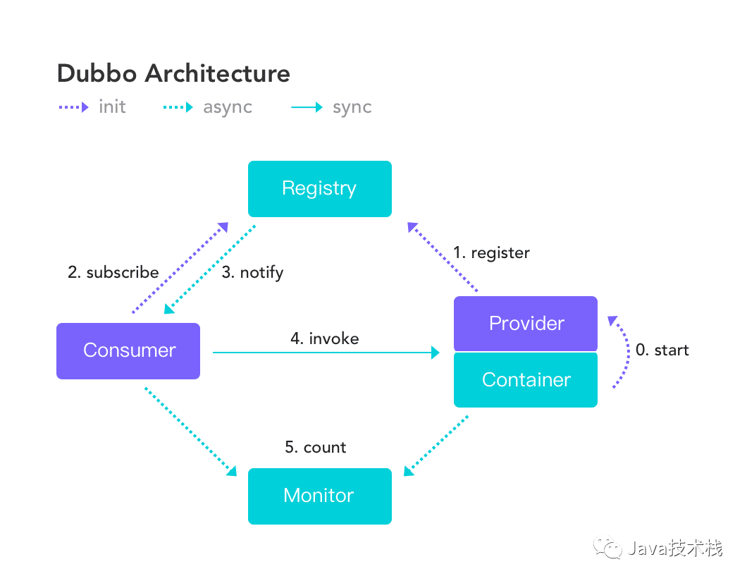 Dubbo 2.7.7 发布，FastJson 升级了！ 