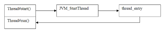 Thread, Runable, Callable 还傻傻分不清？ 