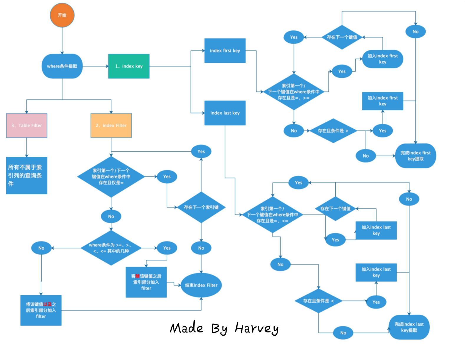 MySQL where条件剖析