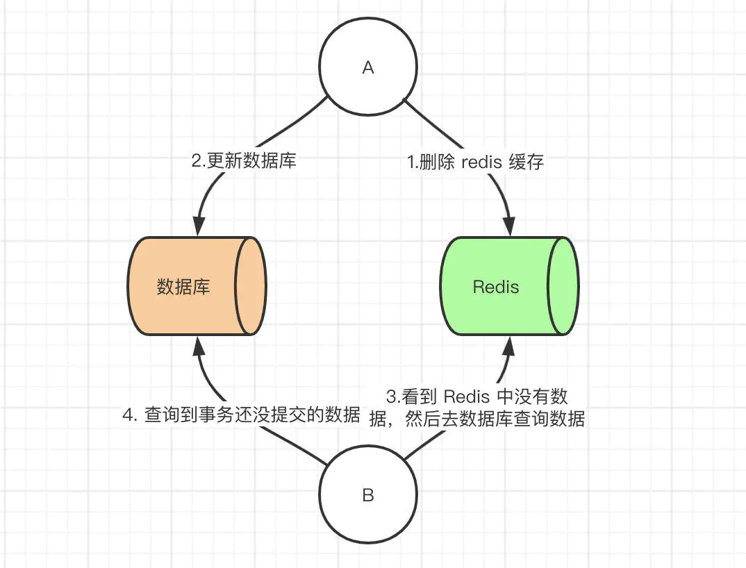 如何保证 Redis 缓存与数据库双写一致性？ 