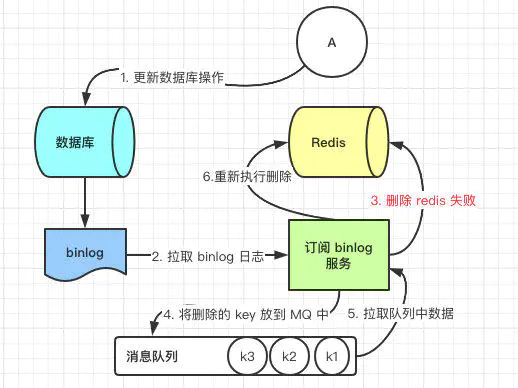 利用订阅 binlog 删除缓存