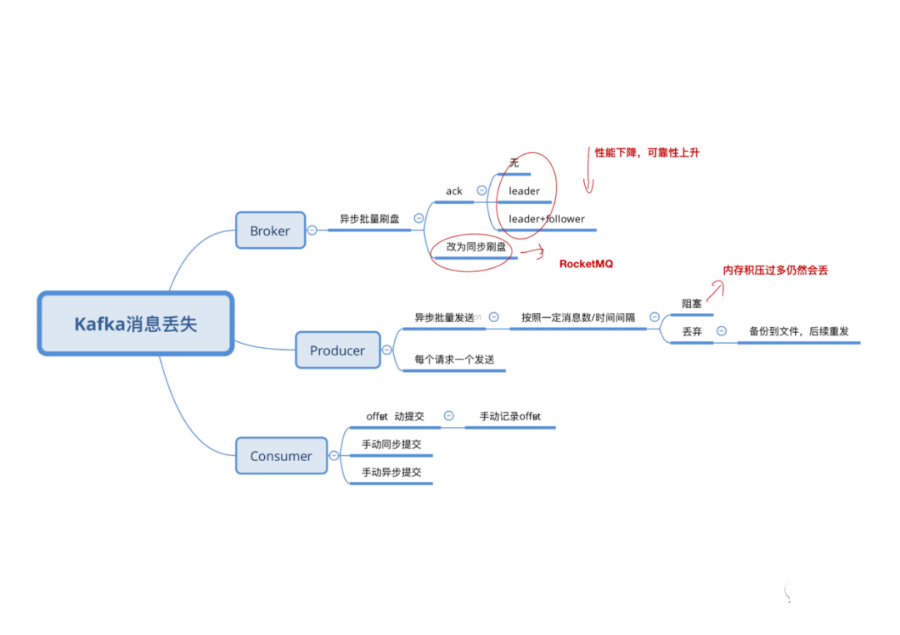 Kafka 如果丢了消息，怎么处理的? 