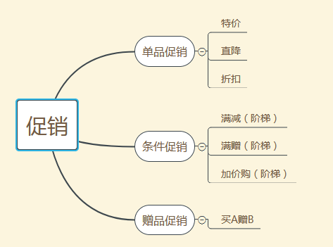 电商促销后台设计，写得太好了！ 