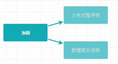 并发减库存，怎么保证不超卖？ 