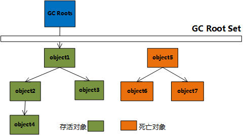 Java 对象不使用时为什么要赋值为 null？ 