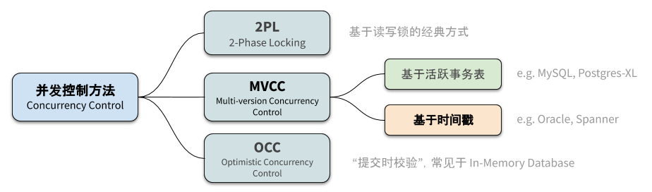 并发控制的几种方法