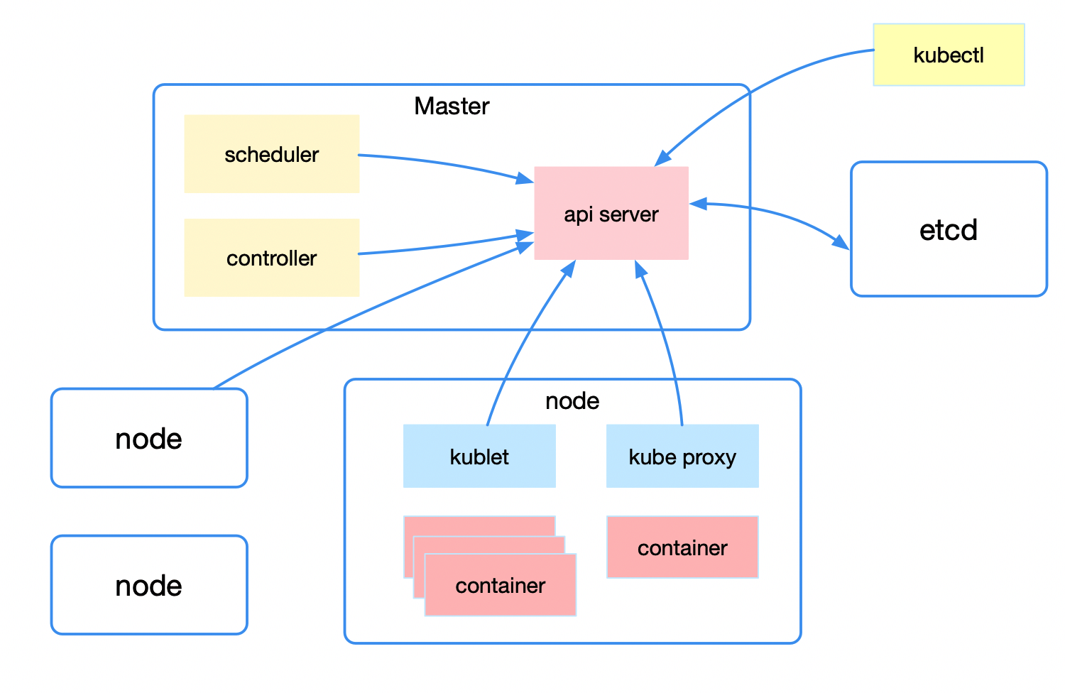 从零开始了解 kubernetes，还有谁不会？ 