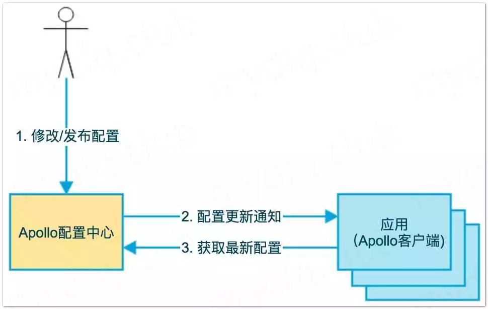 Spring Boot 集成 Apollo 配置中心，真香、真强大！ 