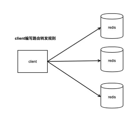 Redis 的 3 种集群方案对比，写得非常好！ 