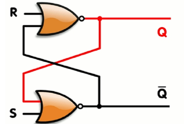 SR锁存器，由一对交叉耦合的或非门(NOR Gates)构成。