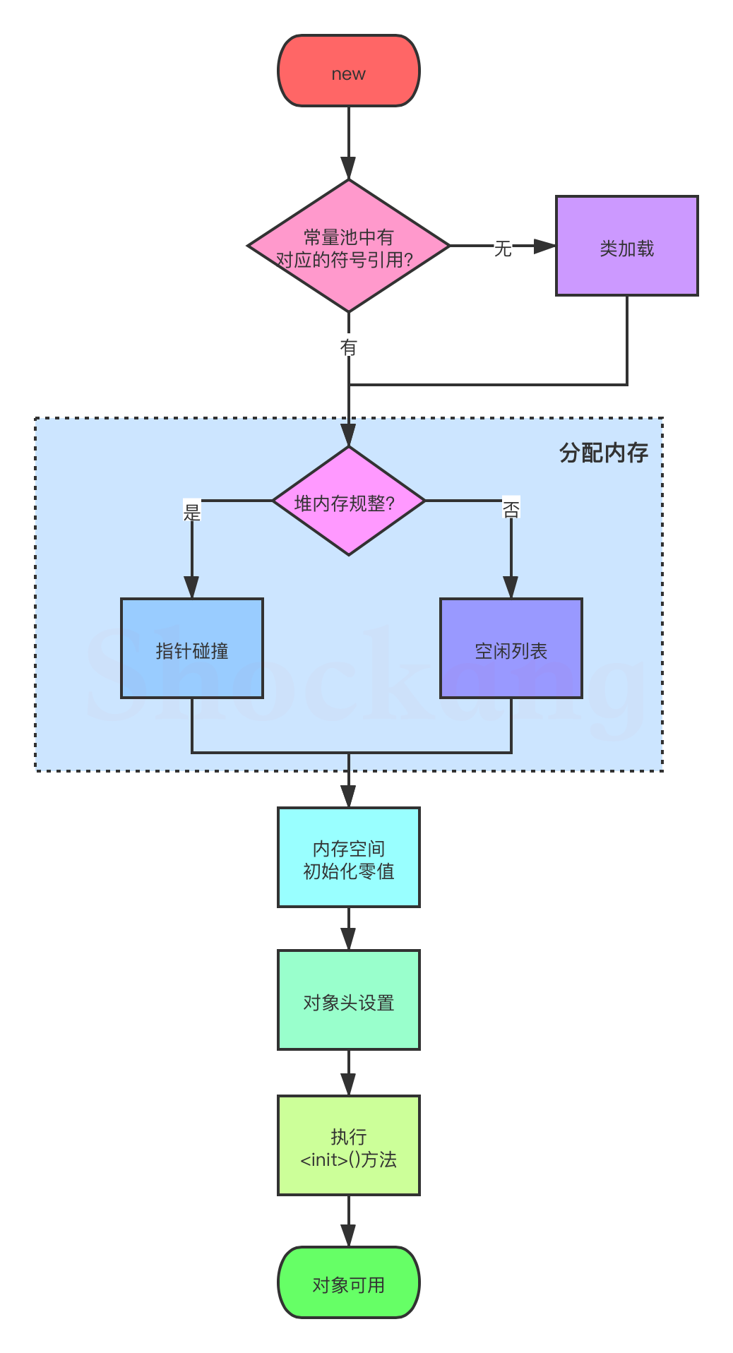 面试官：new 关键字在 JVM 中是如何执行的？ 