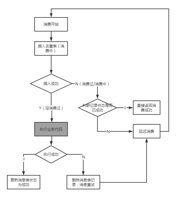 消息幂等（去重）通用解决方案，写得真好！ 