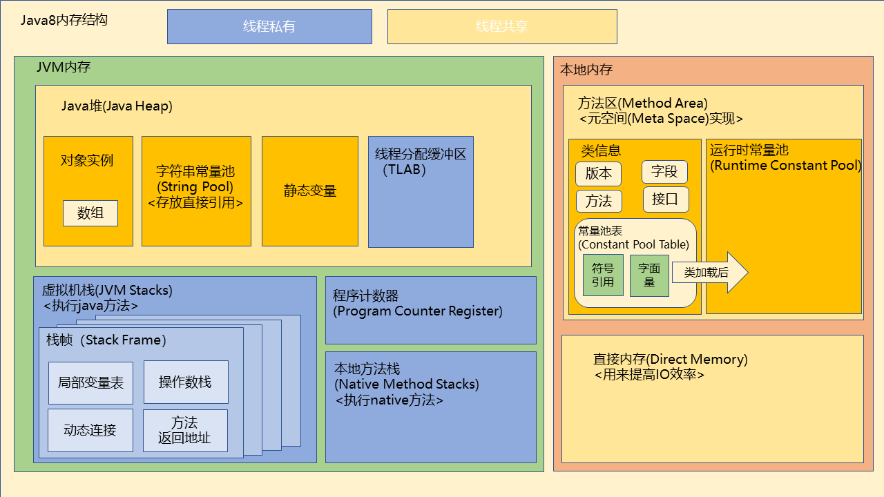 终于搞懂了Java 8 的内存结构，再也不纠结方法区和常量池了！！ 