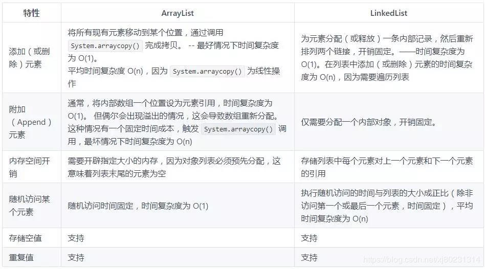 用 ArrayList 还是 LinkedList？看完你就懂了！ 