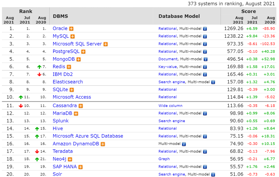最新数据库排行出炉，SQL Server 暴跌。。 