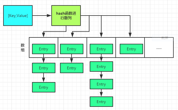 HashMap底层数据结构
