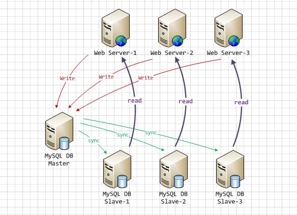 Spring Boot + MyBatis + MySQL 实现读写分离 