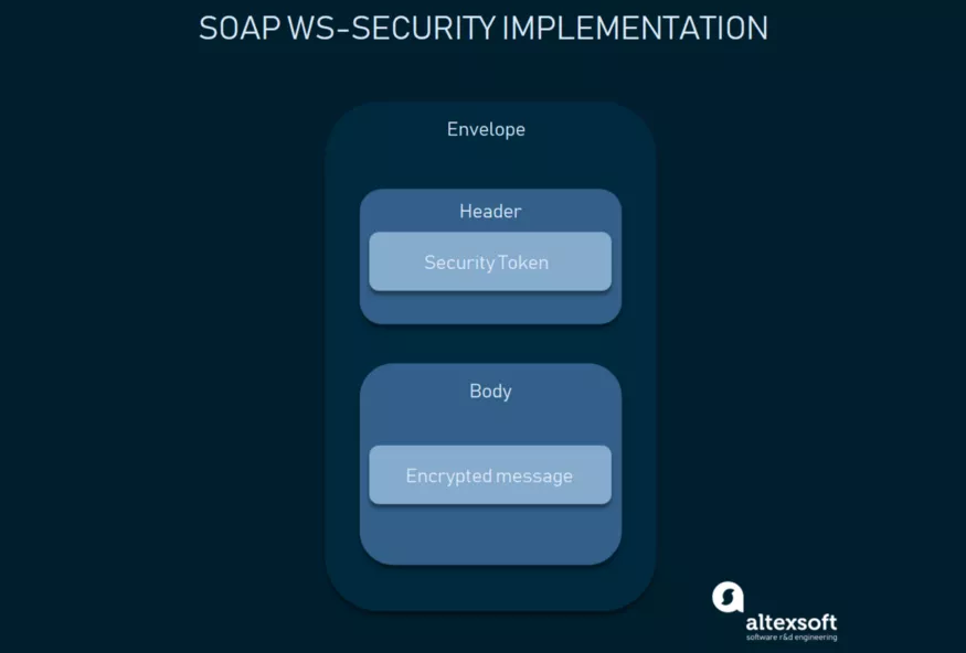 SOAP 消息级别的安全性：在标头元素的认证数据以及加密的正文