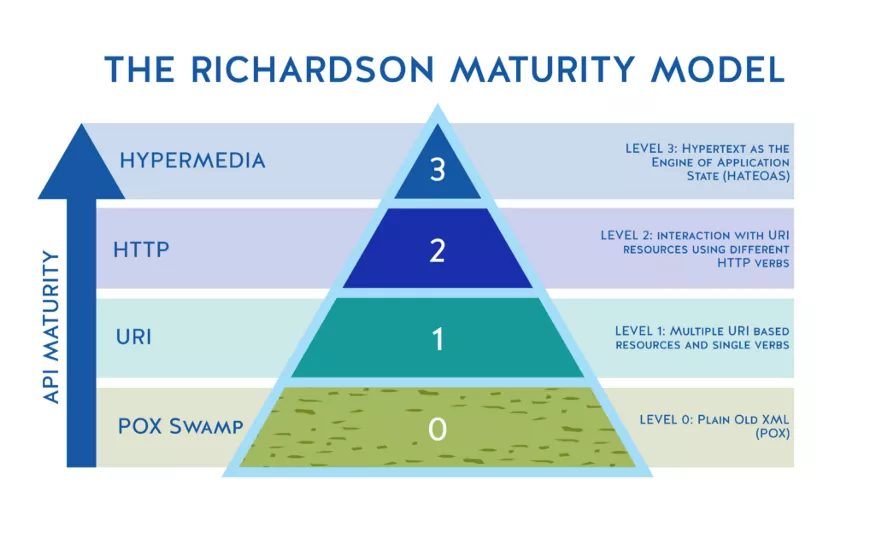 理查森成熟度模型作为实现真正完整且有用的 API 架构的目标。图源：Kristopher Sandoval