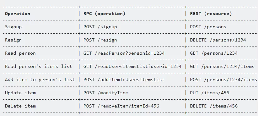 以动词为中心的 RPC 模型和以名词为中心的 REST 模型中的操作对比