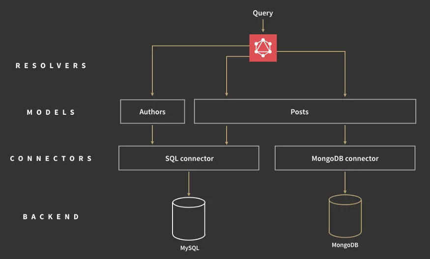 GraphQL 的查询语句执行，图源：Jonas Helfer