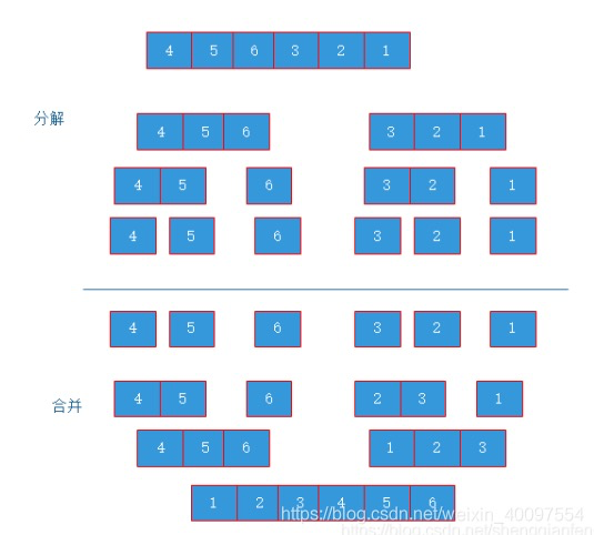 美团一面：两个有序的数组，如何高效合并成一个有序数组？ 