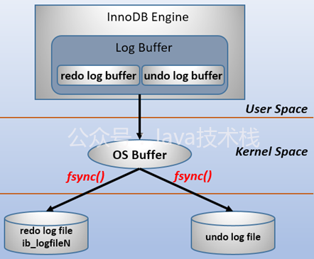 面试官：MySQL 中的 3 大日志是指哪些？面试必问！ 