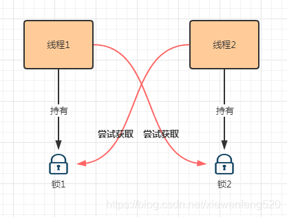 面试官：手写一个必然死锁的例子？一顿操作猛如虎。。 