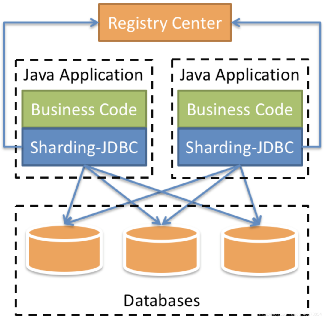 Sharding-Jdbc 实现读写分离 + 分库分表，写得太好了！ 