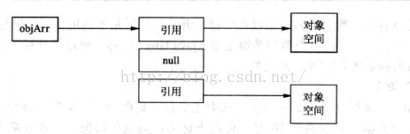 面试官：new Object[5] 一共创建了几个对象？ 