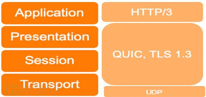 QUIC在网络协议堆栈中的位置