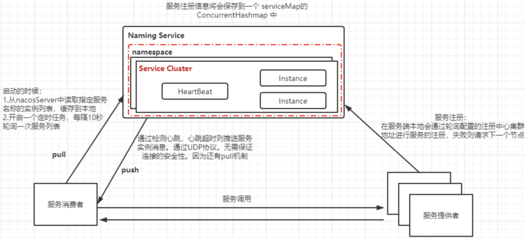 Nacos 注册中心的实现原理