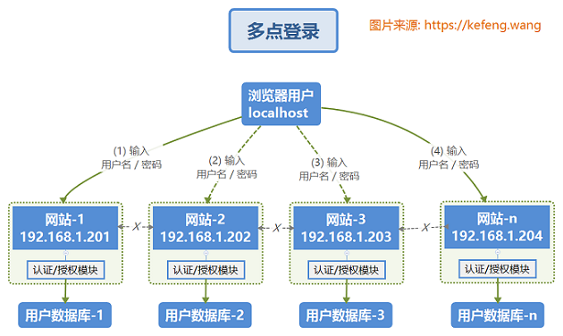 OAuth 2 实现单点登录，通俗易懂！ 