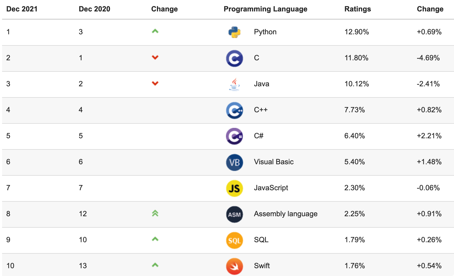 JDK 商用正式免费、Log4j2 爆核弹级漏洞、LayUI 下线...2021 发生的 10 件大事！！  