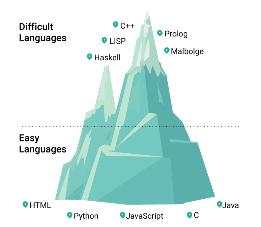 最易学和最难学的编程语言 Top 5！Java 排在哪？ 