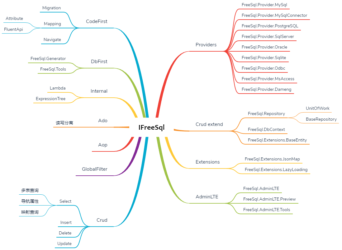 C 数据操作系列 19 Freesql 入坑介绍 月影西下 博客园