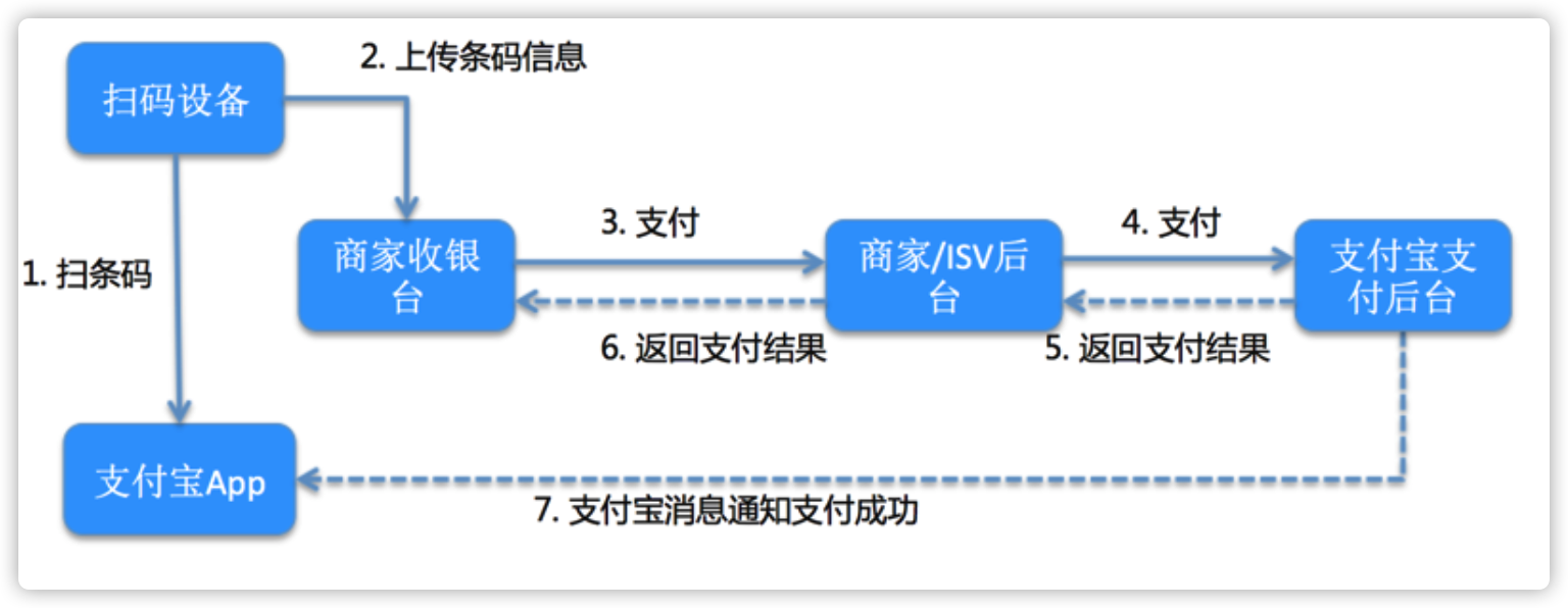 以支付宝为例,具体用户端支付流程