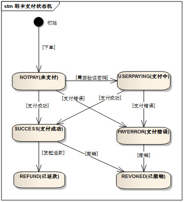 微信支付订单状态机