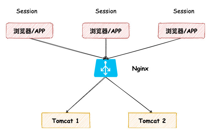 一致性 Session-Session 前端存储