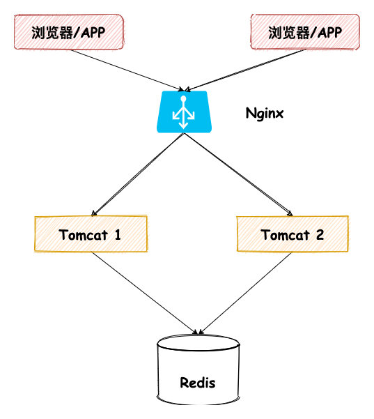 一致性 Session-Session 后端存储