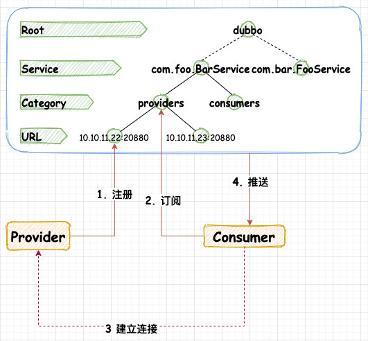 Dubbo 服务注册发现流程