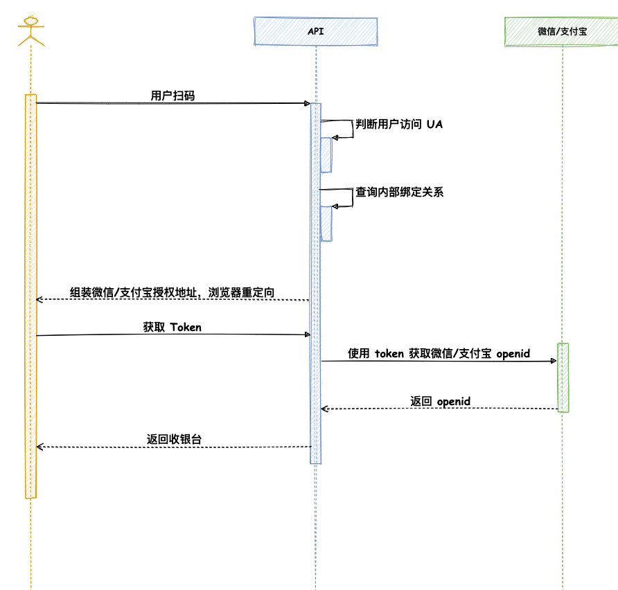 聚合收款码-登录授权