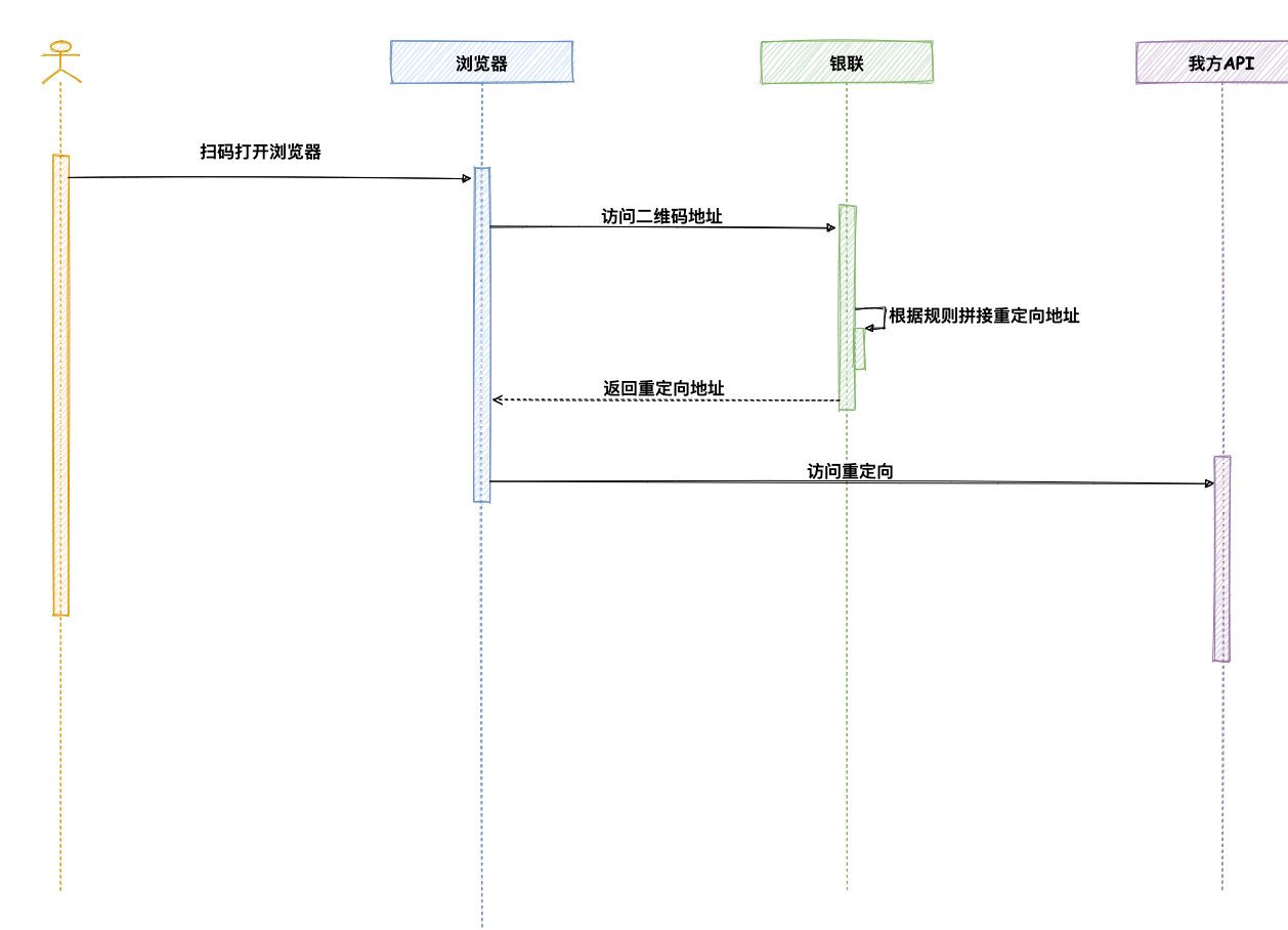 聚合收款码-银联二维码扫码流程