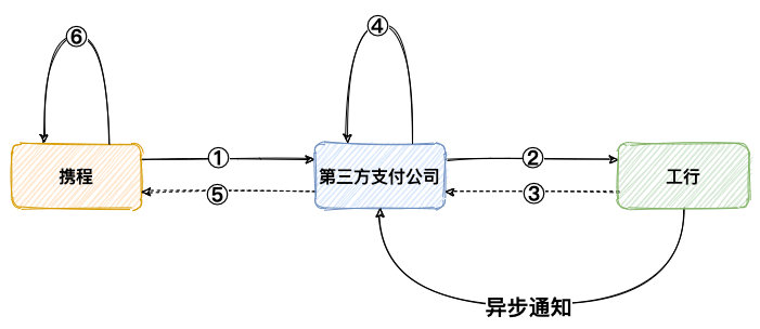 支付系統異常處理-支付異步通知